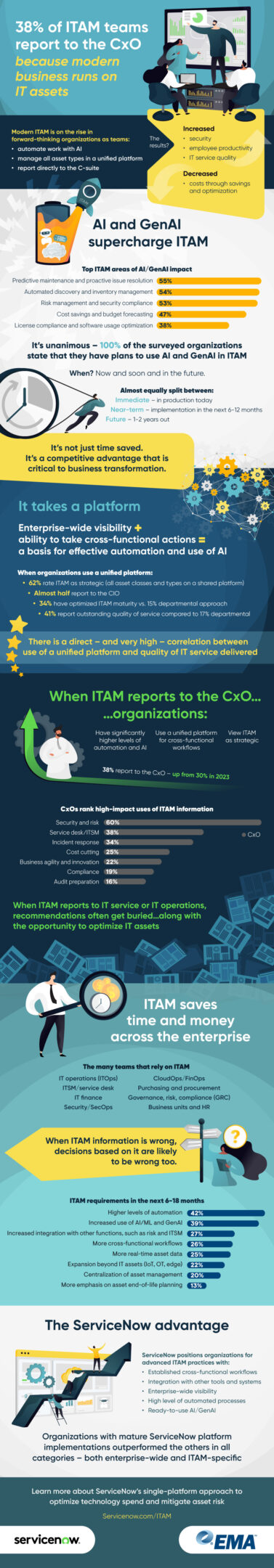 ServiceNow ITAM teams report to CXO